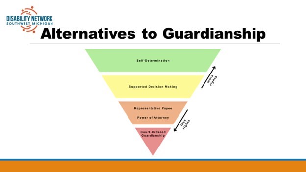 [Image description: Inverted pyramid chart titled “Alternatives to Guardianship,” with four sections. An arrow points up along the inverted pyramid, indicating that a person has “more rights” moving toward the top. An arrow points down along the inverted pyramid, indicating that a person has “less rights” moving toward the bottom. The sections from top to bottom are:

1)     Green section with text overlay that says, “Self-Determination.”
2)     Yellow section with text overlay that says, “Supported Decision Making.”
3)     Orange section with text overlay that says, “Representative Payee” and “Power of Attorney.”
4)     Red section with text overlay that says, “Court-Ordered Guardianship.”

Disability Network Southwest Michigan blue and orange logo in upper left corner of the image.

Attribution: Disability Network Southwest Michigan (2024).]