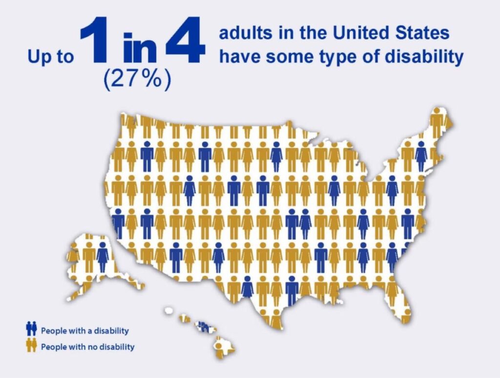 [Image description: Infographic with an outline of the United States filled with blue and gold human icons. Says, “Up to 1-in-4 (27%) adults in the United States have some type of disability.” Twenty-seven percent of the human icons are blue, and the rest are gold.
Attribution: Centers for Disease Control and Prevention, Disability Affects All of Us (updated May 2023).]