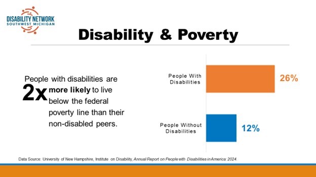 [Image description: A bar chart titled “Disability and Poverty” shows a large orange bar indicating that 26% of people with disabilities live below the federal poverty line. Below is a smaller blue bar indicating that 12% of people without disabilities live below the federal poverty line. Text reads, “People with disabilities are 2x more likely to live below the federal poverty line than their non-disabled peers.” Disability Network Southwest Michigan blue and orange logo in upper left corner of the image.
Attribution: Disability Network Southwest Michigan (2024).
Data source: University of New Hampshire, Institute on Disability, Annual Report on People with Disabilities in America: 2024.]
