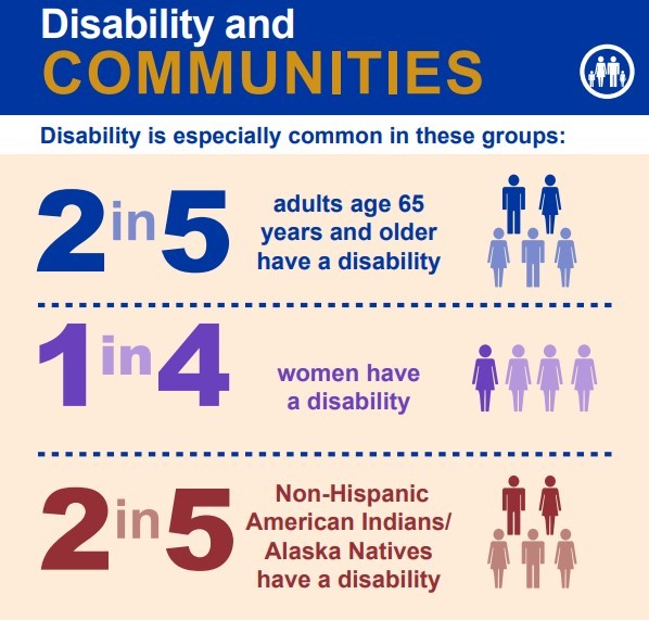 [Image description: Infographic with statistics about Disability and Communities. Says, “Disability is especially common in these groups: 2-in-5 adults age 65 years and older have a disability, 1-in-4 women have a disability, 2-in-5 Non-Hispanic American Indians/Alaska Natives have a disability.” Human figures in different colors represent these statistics.
Attribution: Centers for Disease Control and Prevention, Disability Affects All of Us (data from 2022).]