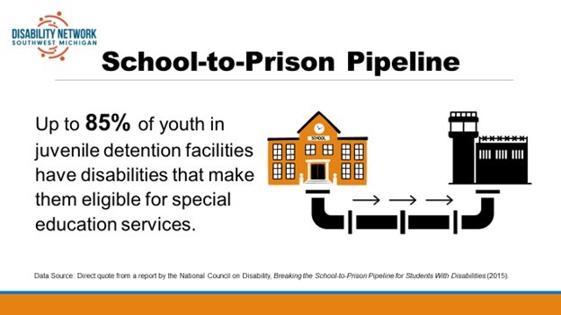 [Image description: Infographic titled “School-to-Prison Pipeline” shows an illustrated, orange school building with a black pipe underneath that leads to a prison building. Text to the left reads, “Up to 85% of youth in juvenile detention facilities have disabilities that make them eligible for special education services.” Disability Network Southwest Michigan blue and orange logo in upper left corner of the image.
Attribution: Disability Network Southwest Michigan (2024).
Data source: Direct quote from a report by the National Council on Disability, Breaking the School-to-Prison Pipeline for Students With Disabilities (2015).]