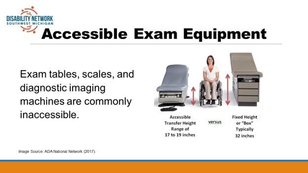 [Image description: Infographic titled “Accessible Exam Equipment” shows a light-skinned woman sitting in a wheelchair between two medical exam tables, only one of which is accessible. Arrows next to each table illustrate the height difference. Text reads, "Accessible transfer height range of 17 to 19 inches versus fixed height or 'box' typically 32 inches." Disability Network Southwest Michigan blue and orange logo in upper left corner of the image. 
Attribution: Disability Network Southwest Michigan (2024). 
Image Source: ADA National Network (2017).] 