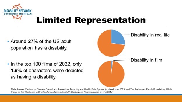 [Image description: Two pie charts titled “Limited Representation” depict the following statistics: 1) Around 27% of the US adult population has a disability; 2) In the top 100 films of 2022, only 1.9% of characters were depicted as having a disability. Disability Network Southwest Michigan blue and orange logo in upper left corner of the image.
Attribution: Disability Network Southwest Michigan (2024).
Data source: Centers for Disease Control and Prevention, Disability and Health Data System (updated May 2023), and The Ruderman Family Foundation, White Paper on the Challenge to Create More Authentic Disability Casting and Representation on TV (2017).]