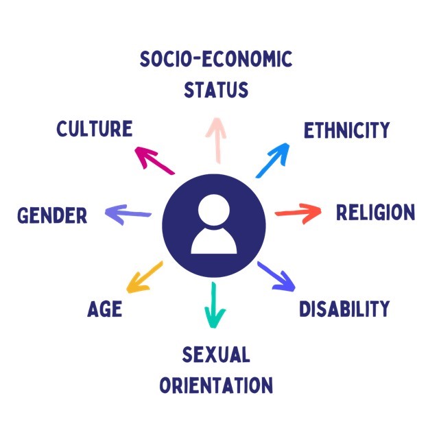 [Image description: Diagram demonstrating intersectionality. In the center is a figure of a person. Multiple, brightly colored arrows point out from the central figure, each pointing to a different phrase. The phrases are, starting from the top and working clockwise: socio-economic status, ethnicity, religion, disability, sexual orientation, age, gender, and culture.
Attribution: Higher Education Digest (2024).]