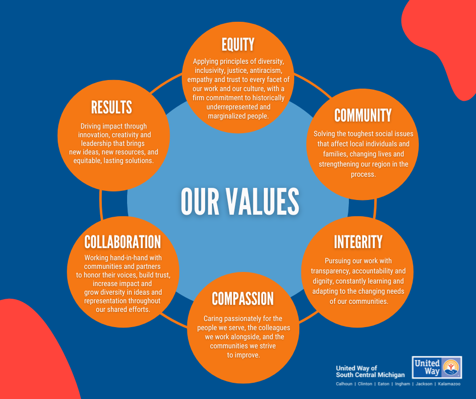 Graphic noting Our Values, which are Equity, Community, Integrity, Compassion, Collaboration, and Results.