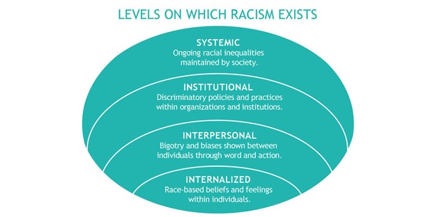 Infographic: Header reads: Levels on which racism exists. Oval shape below with four sections. From top: Systemic: Ongoing racial inequalities maintained by society; Institutional: Discriminatory policies and practices within organizations and institutions; Interpersonal: Bigotry and biases shown between individuals through word and action; Internalized: Race-based beliefs and feelings within individuals.