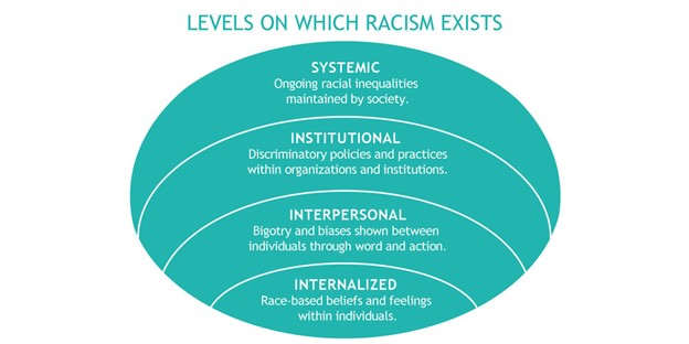 (source: https://www.egc.org/blog-2/2018/5/23/3u8bsicsasybnnco5bea7vculw6m9s) 



Image description: title text reads, “levels on which racism exists.” Below the title is a teal oval divided into four parts and reads from top to bottom: Systemic: Ongoing racial inequalities maintained by society; Institutional: Discriminatory policies and practices within organizations and institutions; Interpersonal: Bigotry and biases shown between individuals through word and action; Internalized: Race-based beliefs and feelings within individuals. 