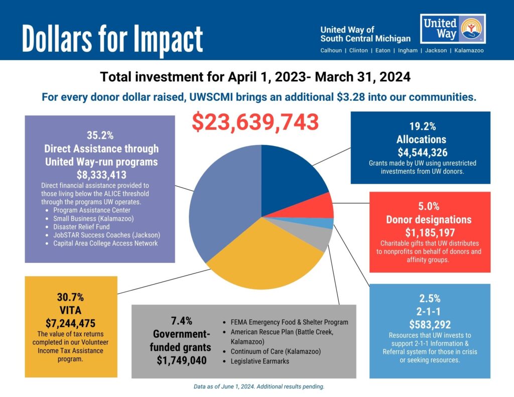 Pie chart detailing dollar amounts spent in certain categories.