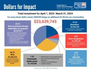 Pie chart detailing dollar amounts spent in certain categories.