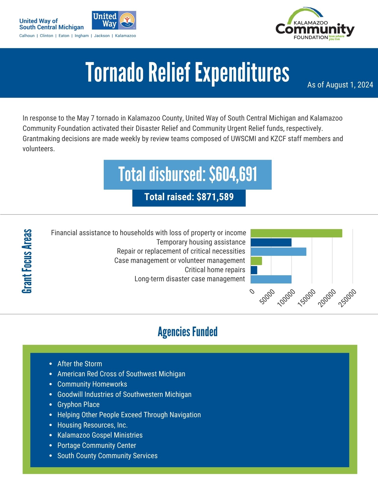 Dashboard of data deatiling how Disaster Relief dollars have been spent on the May 7 Portage tornado recovery.